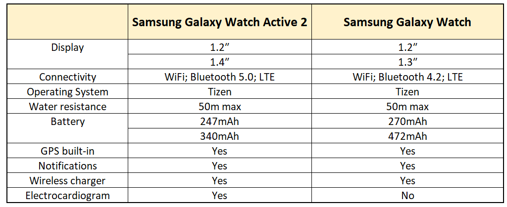 Table comparing Samsung Galaxy watches