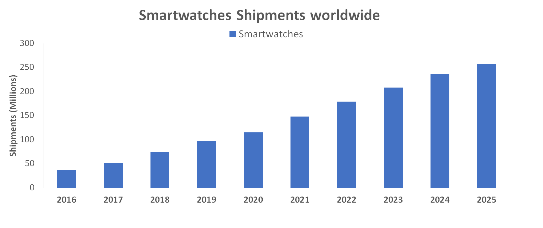 smartwatches shipments graph