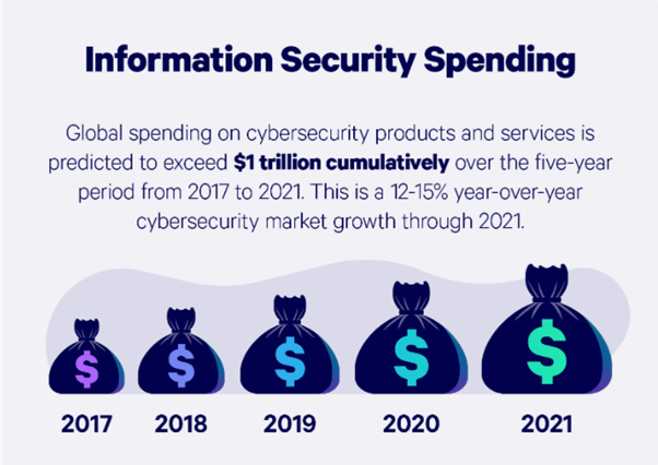global spending on cybersecurity products and services