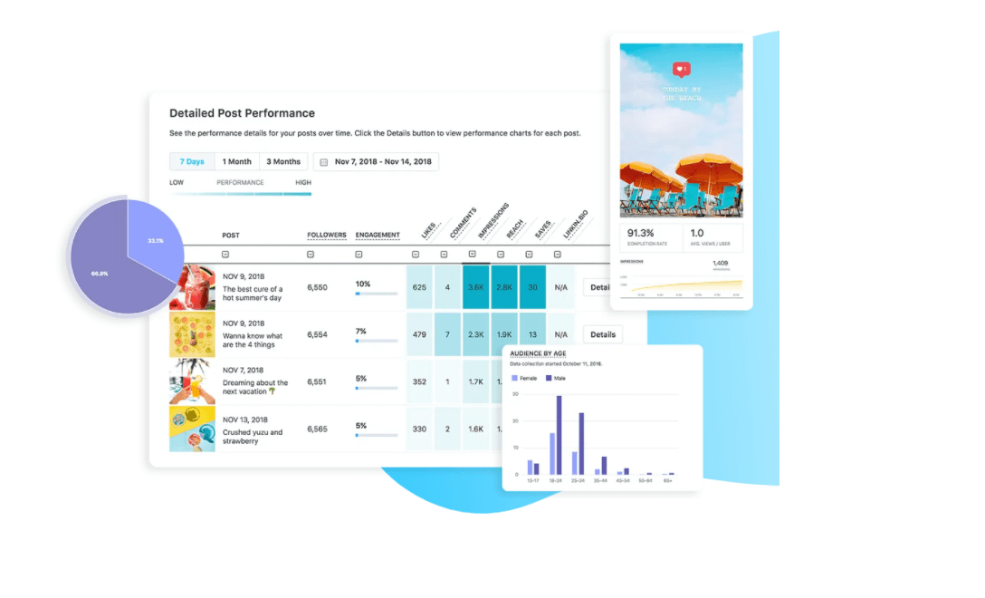 social media posts engagement data on lateron social media analytics tool